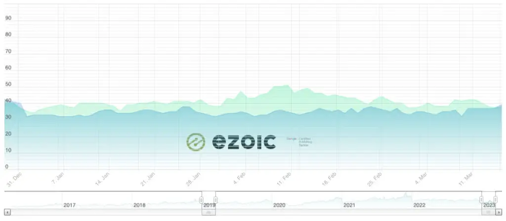 2019 ad rates compared to 2023 ad rates