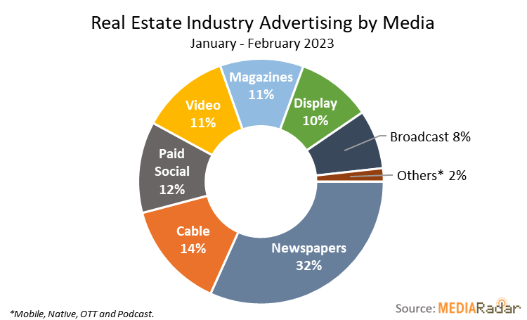 real estate industry advertising by media