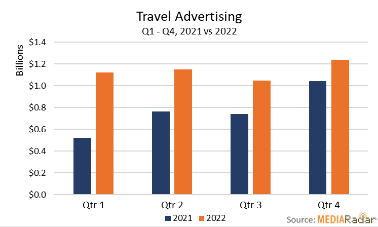 travel advertising spending per quarter 2021 compared to 2022