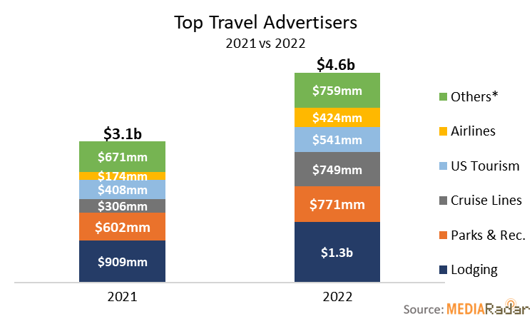 travel advertisers per niche 2021 versus 2022