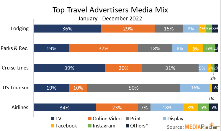 travel advertisers ad spending categories for 2022