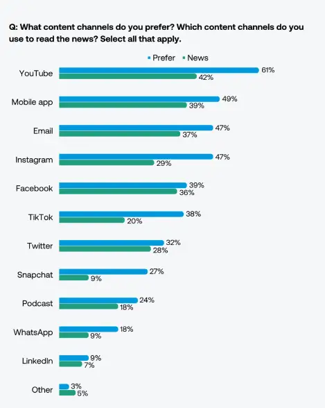 content channels gen z and millennials