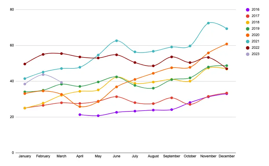 average ad rates per month, each year