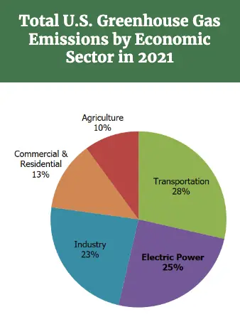 greenhouse gas usa