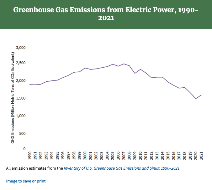 greenhouse gas from electric usa