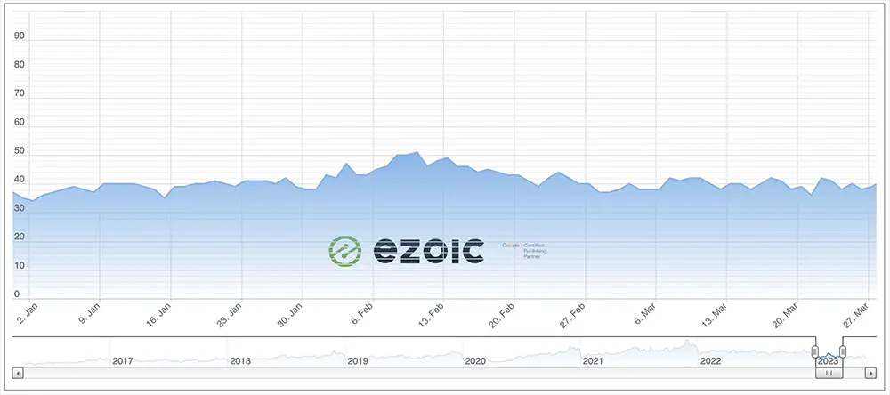 A graph showing how digital ad rates for Q1 2023 were mostly stagnant and lower than usual.