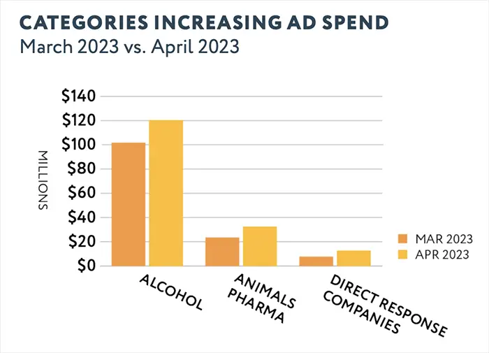 A graph showing that alcohol, animal pharma, and direct response companies have increased ad spend month over month from March to April 2023