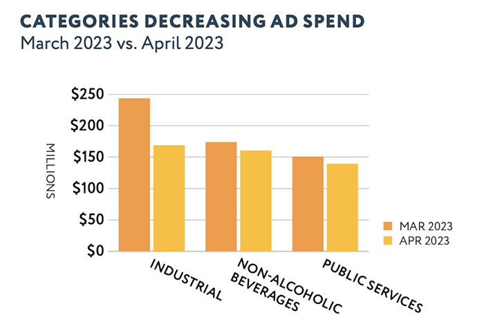 A graph showing that industrial, non-alcoholic beverages, and public services have decreased ad spend month over month from March to April 2023