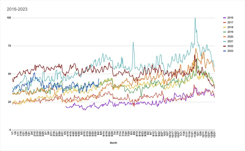 A graph showing ad rates each year since April 2016 specifically showing how ad rates in 2023 are more similar to ad rates before 2020 than 2021-2022