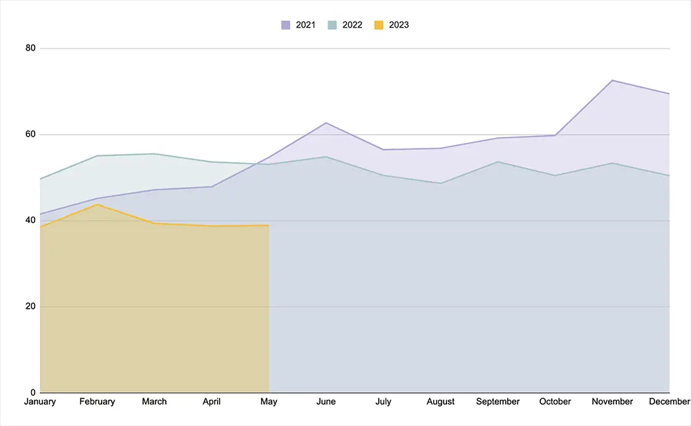 A graph showing average monthly ad rates for 2021-2023 and that ad rate averages for each month are lower this year than the past two years