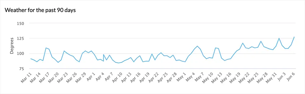 A graph from MozCast showing changes in the Google algorithm for the past 90 days specifically how since May 16, 2023 there have been more tumultuous days