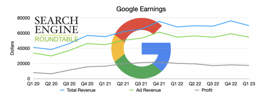 A graph showing Google Earnings, broken up by quarter since Q1 2020 and by Total Revenue, Ad Revenue, and Profit and that Total Profit and Ad Revenue are both slightly down in Q1 2023