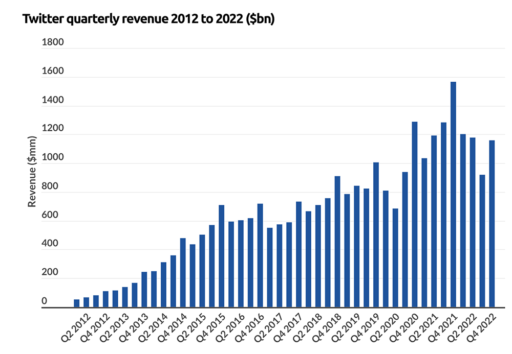 A graph showing Twitter quarterly revenue from 2012 to 2022 and that revenue has dropped since Q4 2021