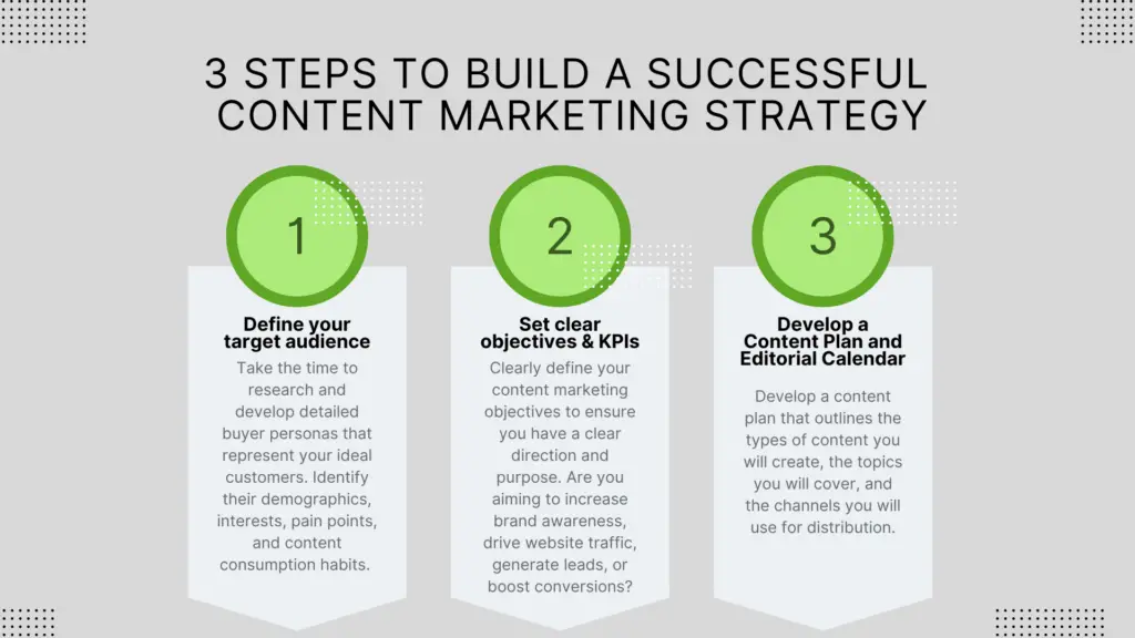 3 steps to build a successful content marketing strategy infographic