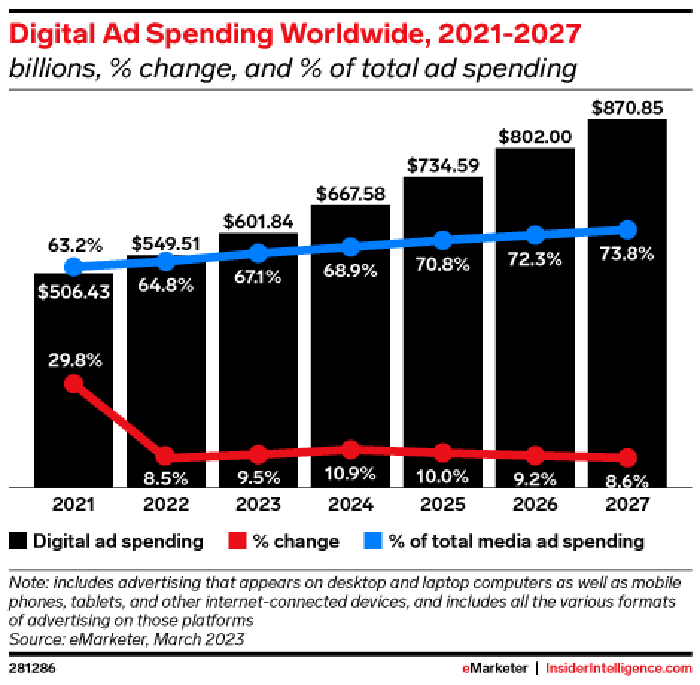 A graph showing how digital ad spend is still growing but the percent change dipped in 2022