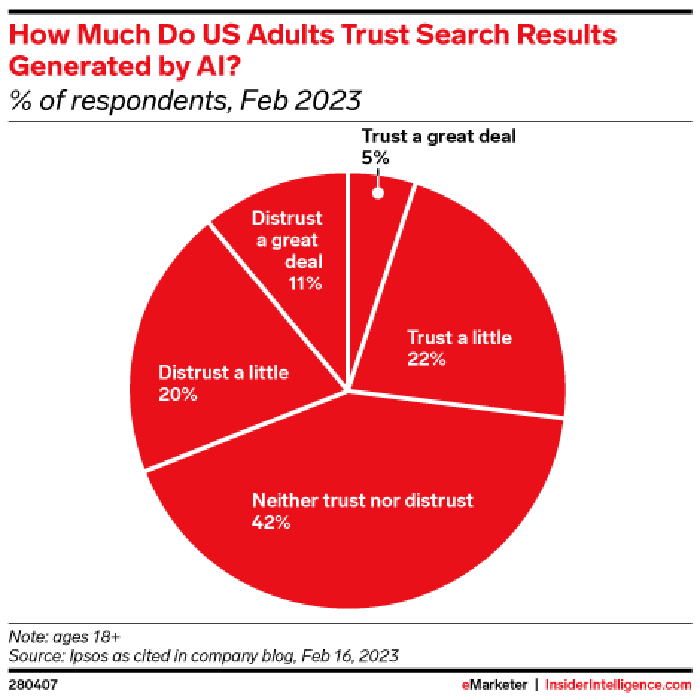 A pie graph showing how much US adults trust search results generated by AI, which shows that 42% neither trust nor distrust AI answers