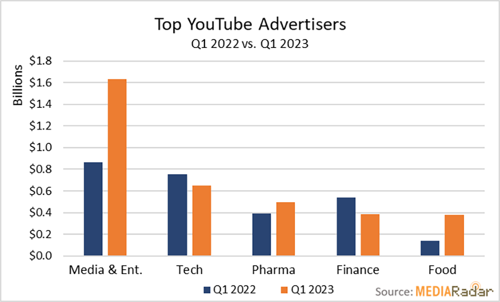 A graph showing the top YouTube advertisers in Q1 2022 versus Q1 2023, including Media and Entertainment, Tech, Pharma, Finance, and Food
