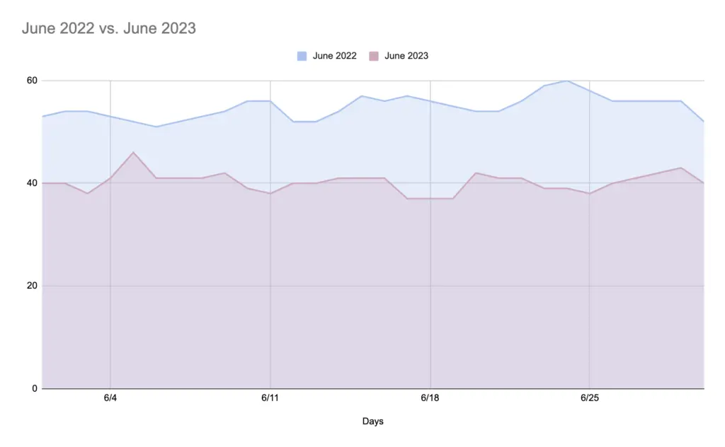 Graph showing ad rates comparing June 2022 and June 2023