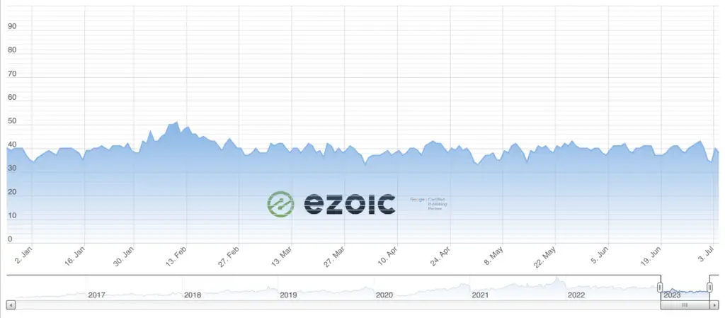 AdSense CPM Rates in USA: 2022-2023 - Ad CPM Rates