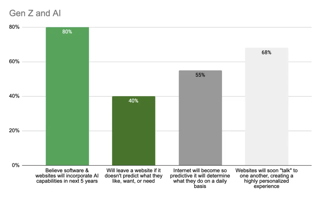 Graph showing how Gen Z feels about AI and the future