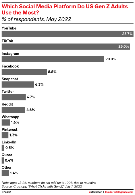 Graph showing which social media platforms US Gen Z adults use the most