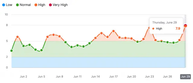 Google ranking volatility chart from Search Engine Roundtable