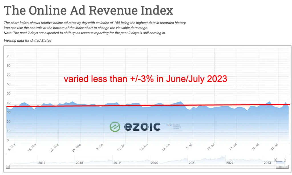 Ad Rates Matter Less Than Most Think