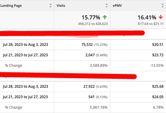 Landing Pages on many sites vary by +200-300%