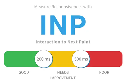 Google Core Web Vitals INP-Metrik